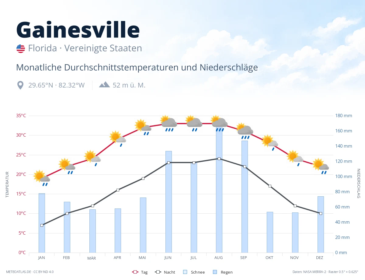 Gainesville - monatliche Durchschnittstemperaturen und Niederschläge