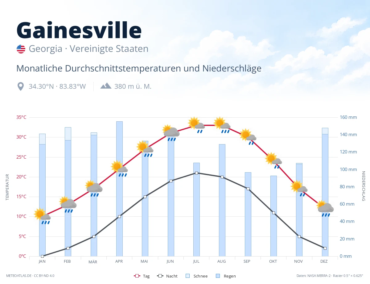 Gainesville - monatliche Durchschnittstemperaturen und Niederschläge