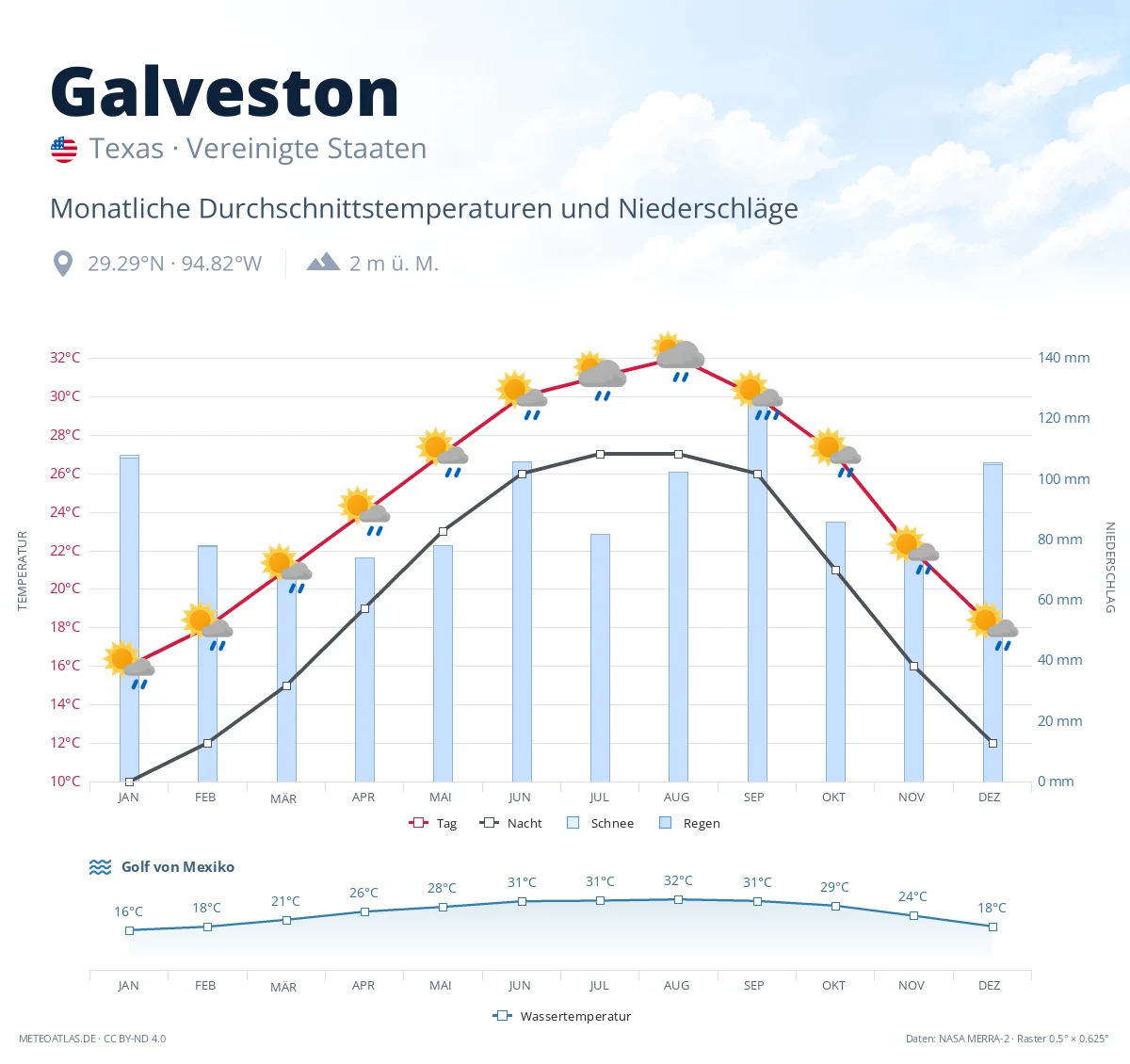 Galveston - monatliche Durchschnittstemperaturen und Niederschläge