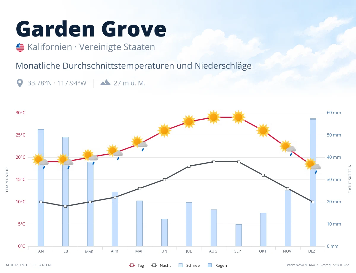 Garden Grove - monatliche Durchschnittstemperaturen und Niederschläge