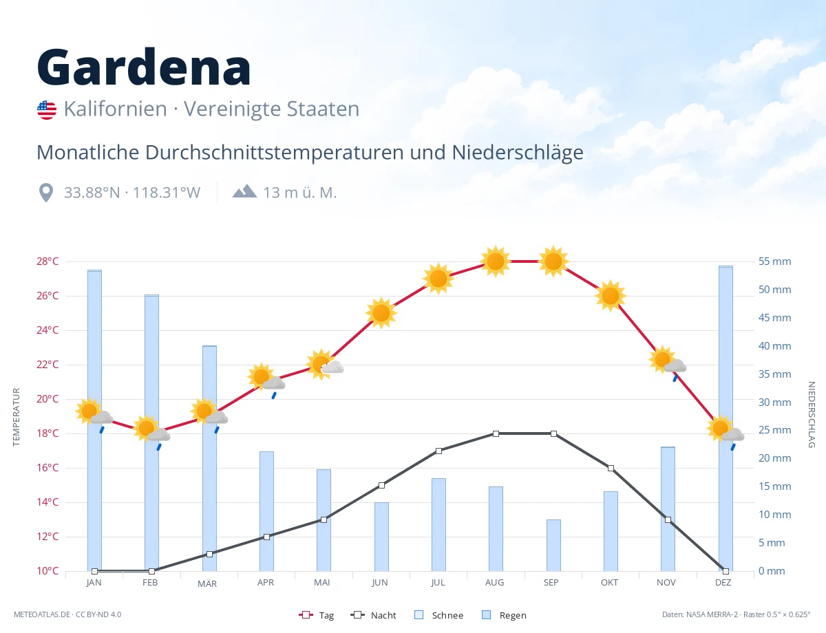 Gardena - monatliche Durchschnittstemperaturen und Niederschläge