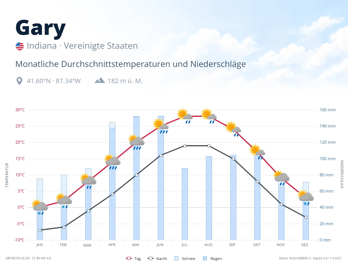 Gary - monatliche Durchschnittstemperaturen und Niederschläge