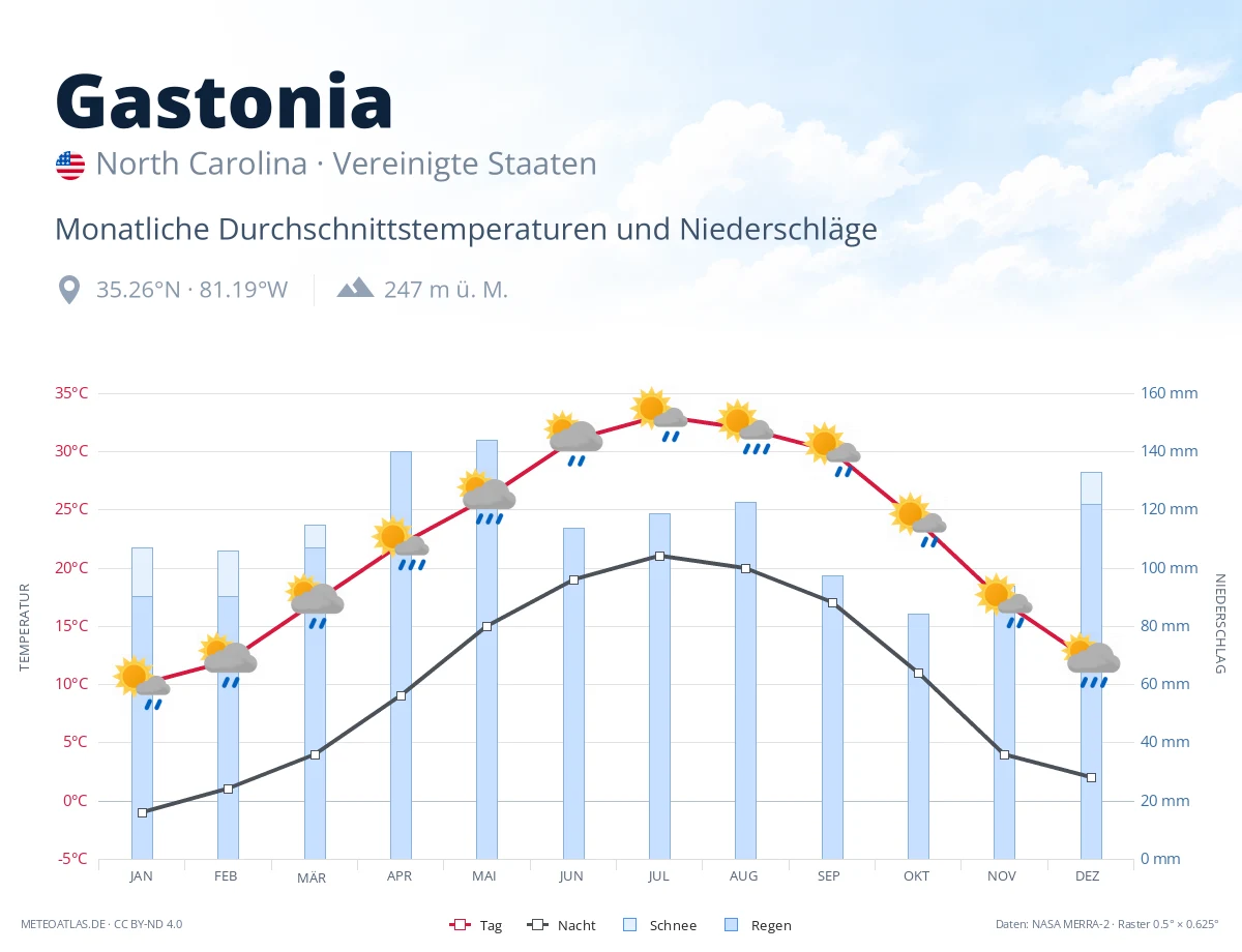 Gastonia - monatliche Durchschnittstemperaturen und Niederschläge
