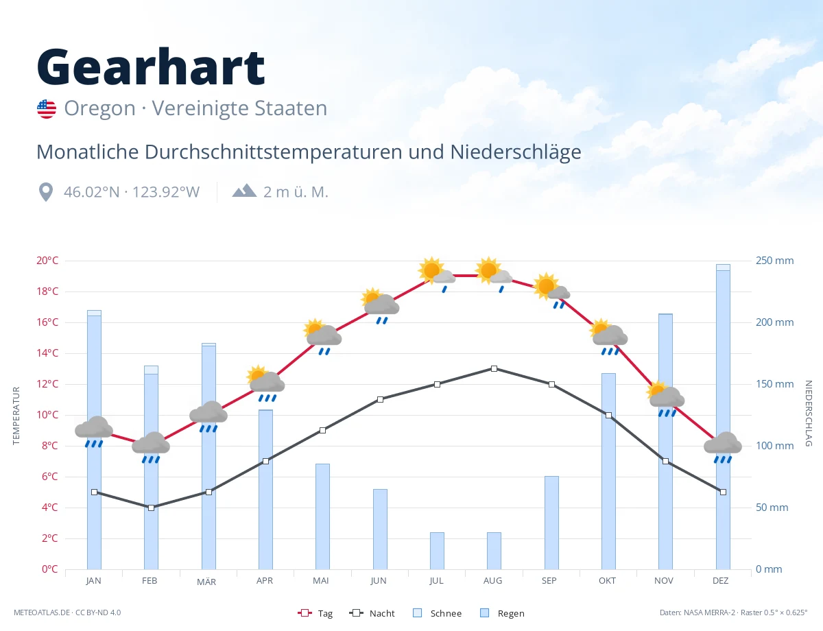 Gearhart - monatliche Durchschnittstemperaturen und Niederschläge