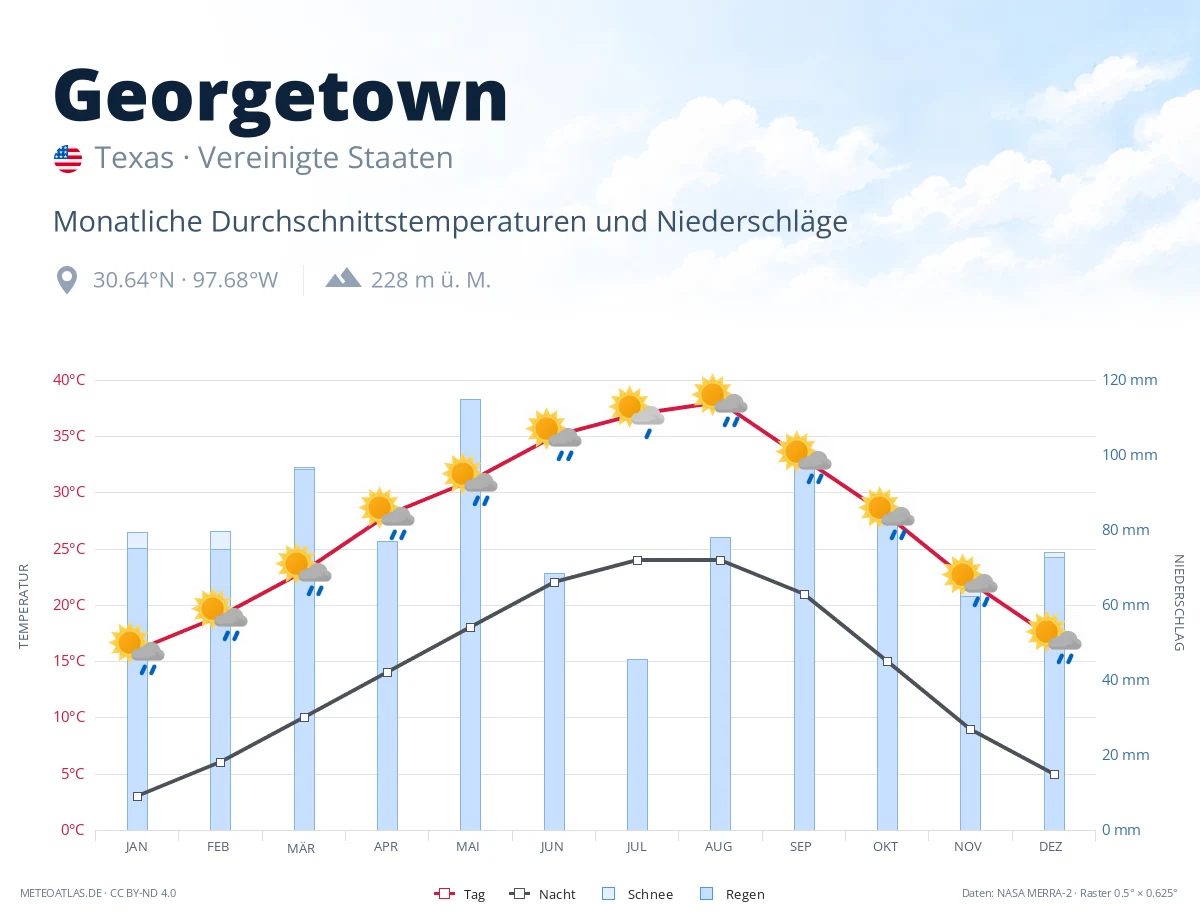 Georgetown - monatliche Durchschnittstemperaturen und Niederschläge