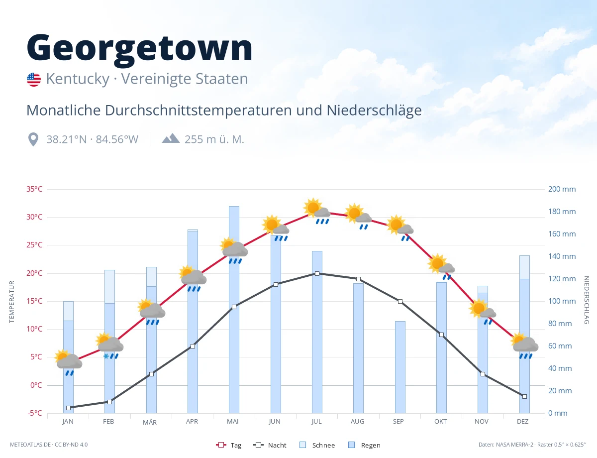 Georgetown - monatliche Durchschnittstemperaturen und Niederschläge