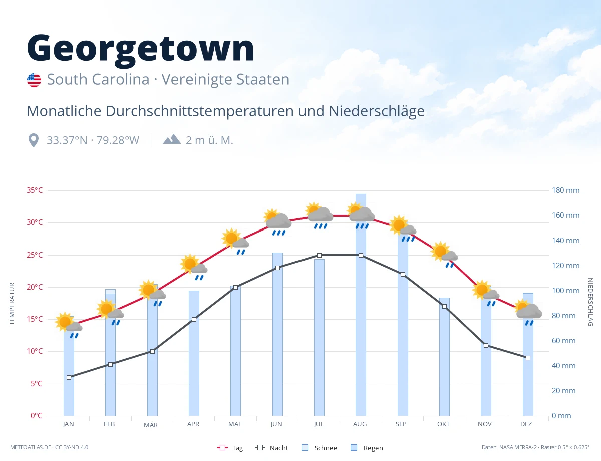 Georgetown - monatliche Durchschnittstemperaturen und Niederschläge