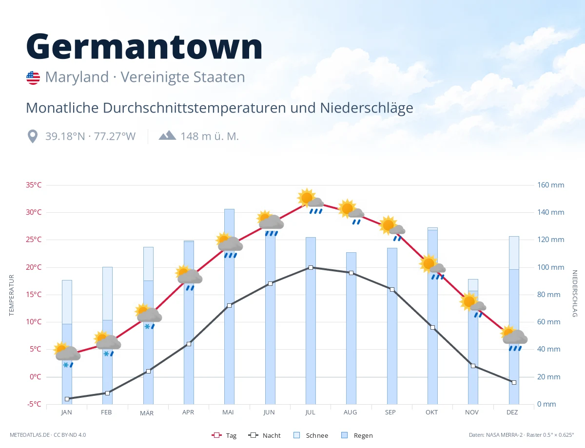 Germantown - monatliche Durchschnittstemperaturen und Niederschläge