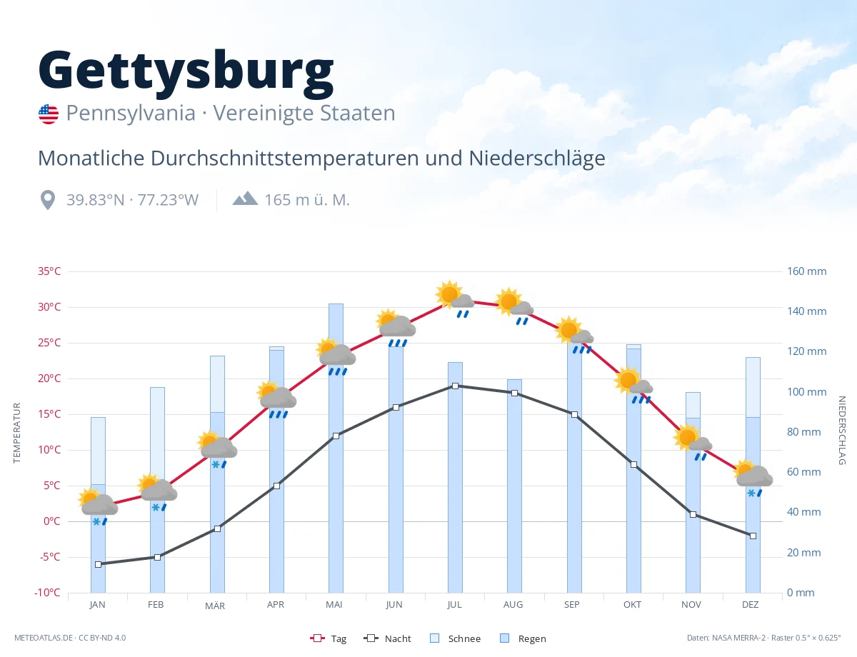 Gettysburg - monatliche Durchschnittstemperaturen und Niederschläge