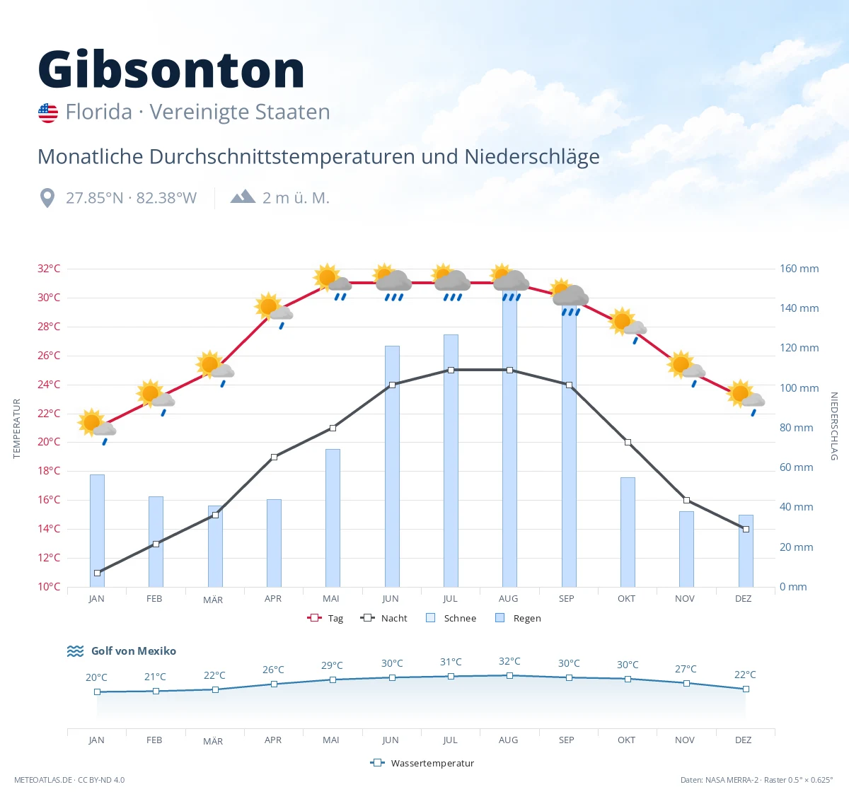 Gibsonton - monatliche Durchschnittstemperaturen und Niederschläge