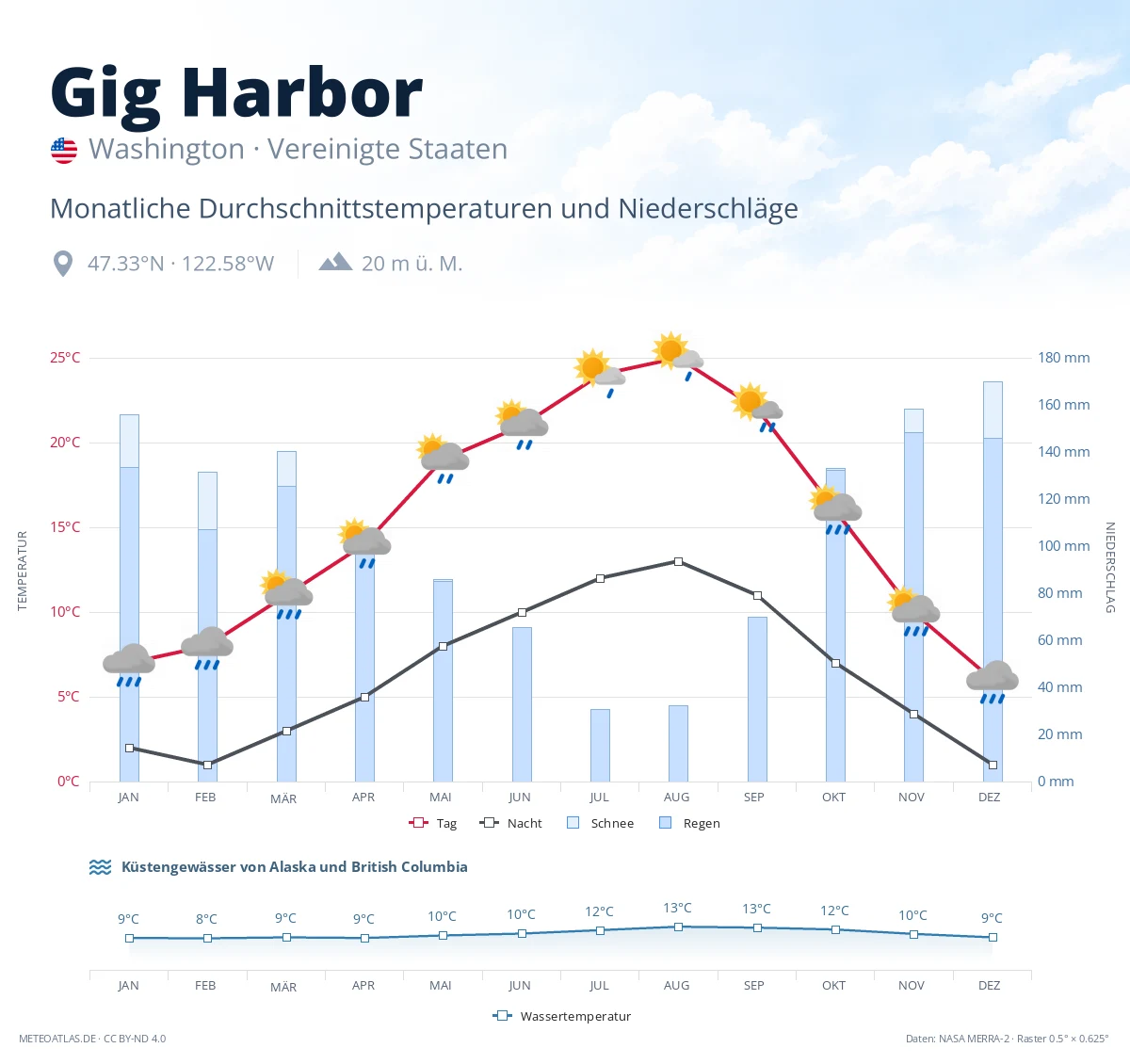 Gig Harbor - monatliche Durchschnittstemperaturen und Niederschläge