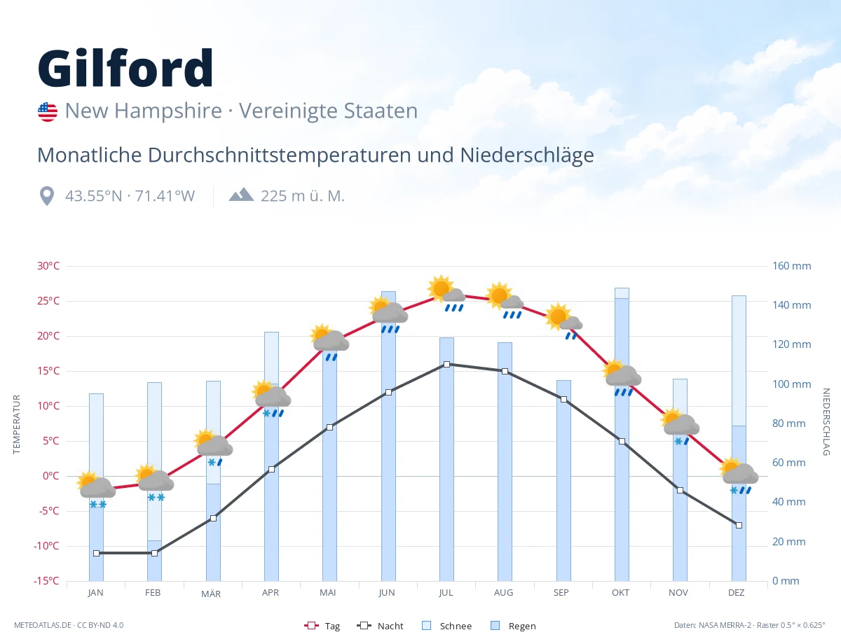 Gilford - monatliche Durchschnittstemperaturen und Niederschläge
