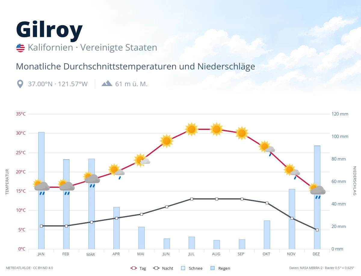 Gilroy - monatliche Durchschnittstemperaturen und Niederschläge