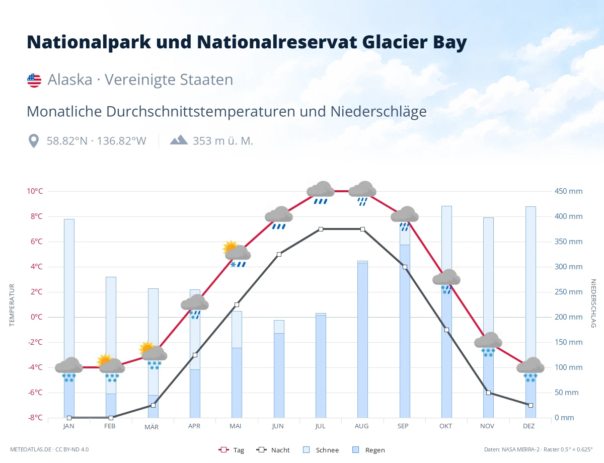 Nationalpark und Nationalreservat Glacier Bay - monatliche Durchschnittstemperaturen und Niederschläge