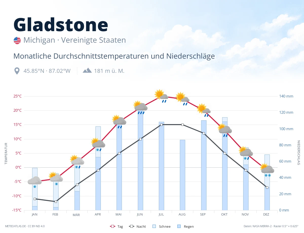Gladstone - monatliche Durchschnittstemperaturen und Niederschläge