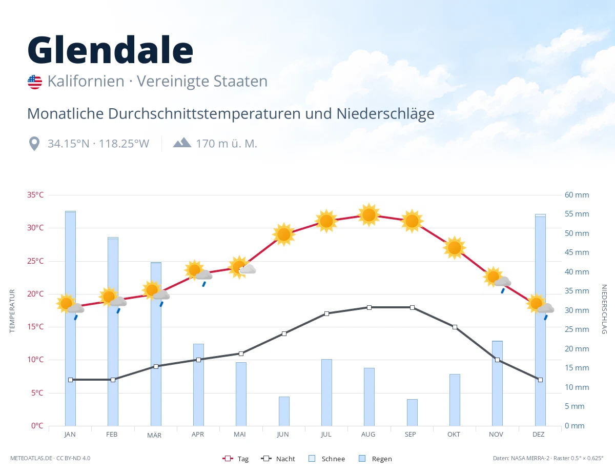 Glendale - monatliche Durchschnittstemperaturen und Niederschläge