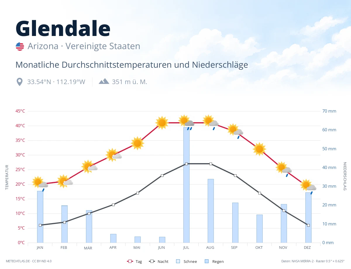 Glendale - monatliche Durchschnittstemperaturen und Niederschläge