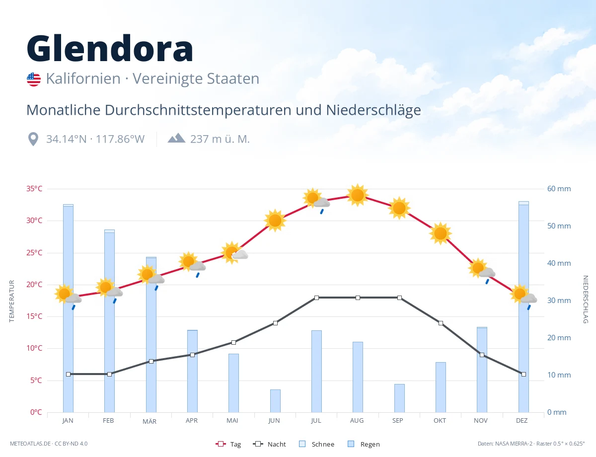Glendora - monatliche Durchschnittstemperaturen und Niederschläge