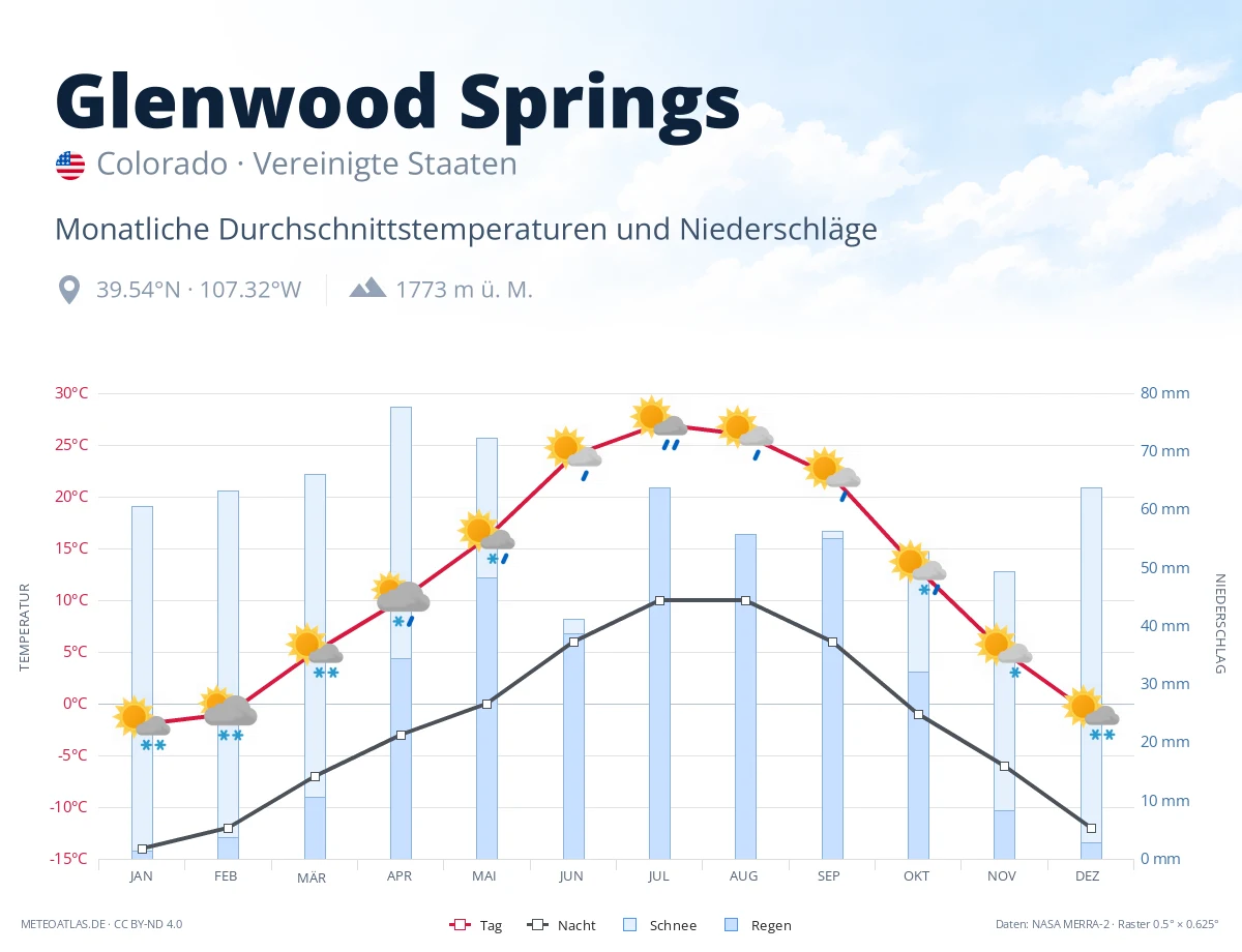 Glenwood Springs - monatliche Durchschnittstemperaturen und Niederschläge