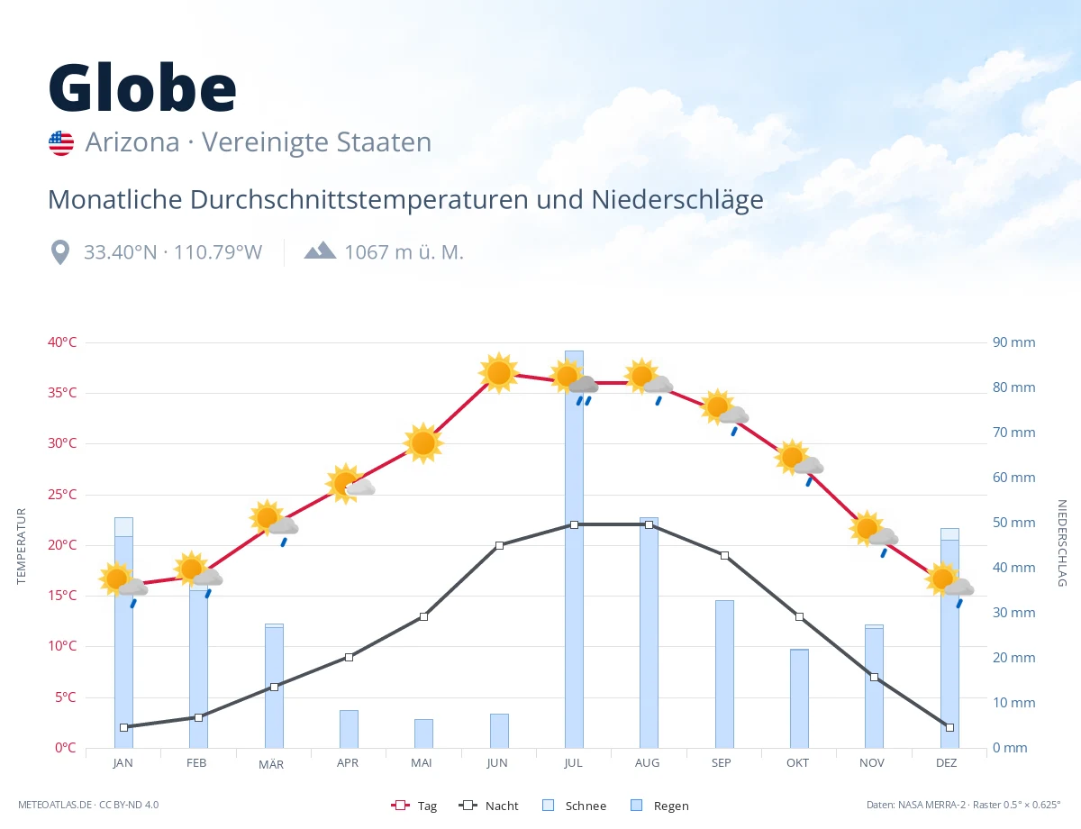 Globe - monatliche Durchschnittstemperaturen und Niederschläge