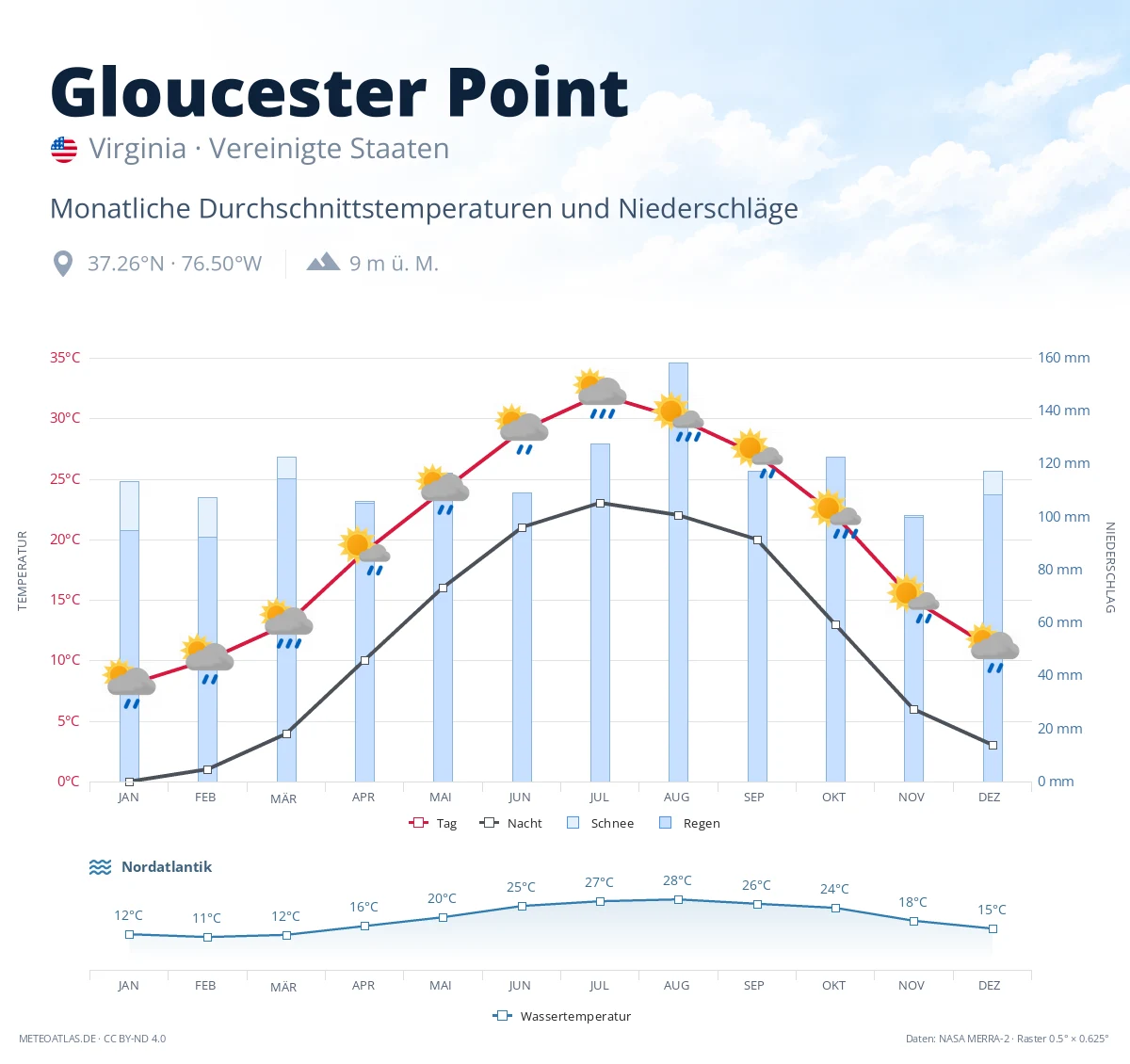 Gloucester Point - monatliche Durchschnittstemperaturen und Niederschläge