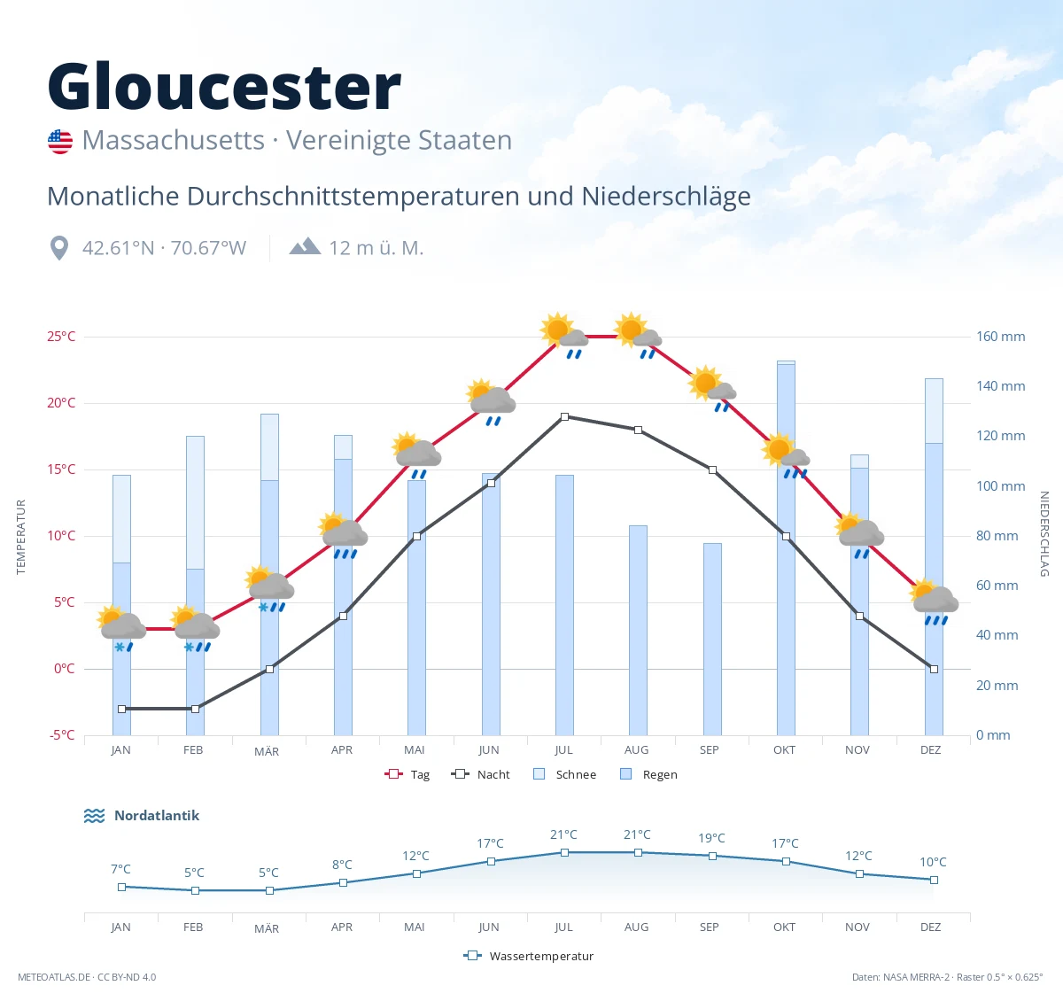 Gloucester - monatliche Durchschnittstemperaturen und Niederschläge