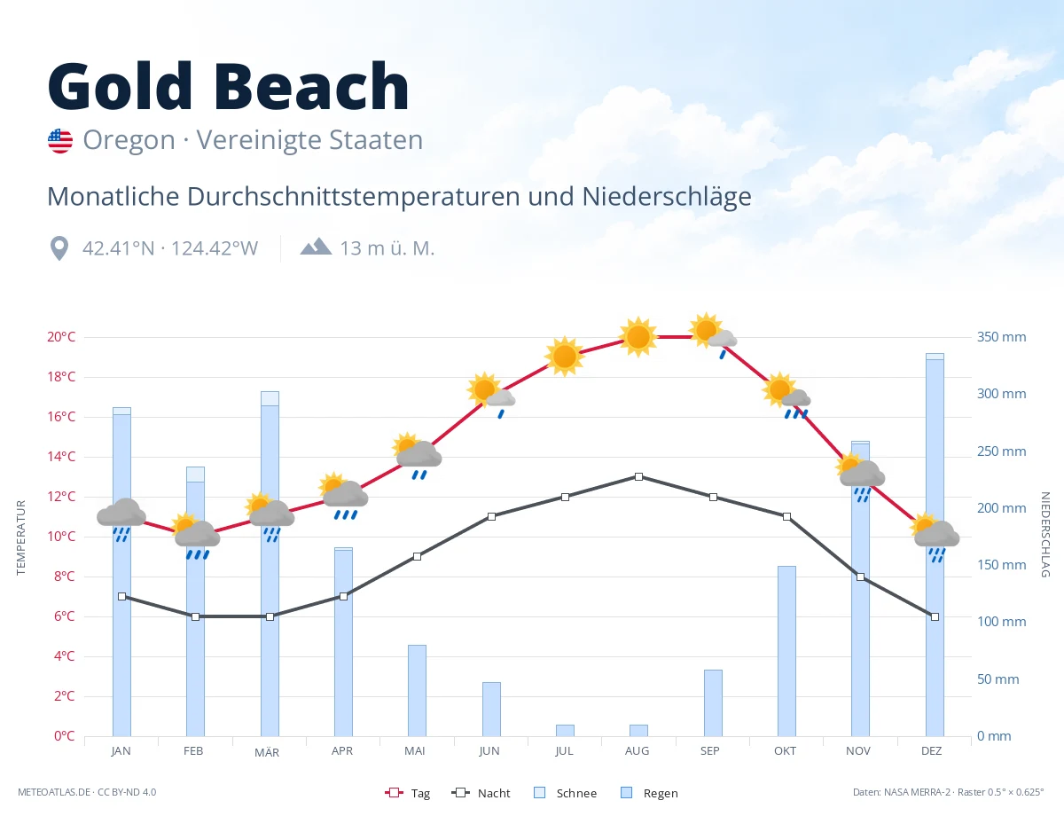Gold Beach - monatliche Durchschnittstemperaturen und Niederschläge