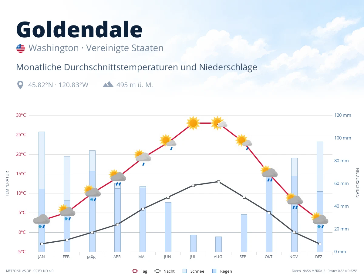 Goldendale - monatliche Durchschnittstemperaturen und Niederschläge