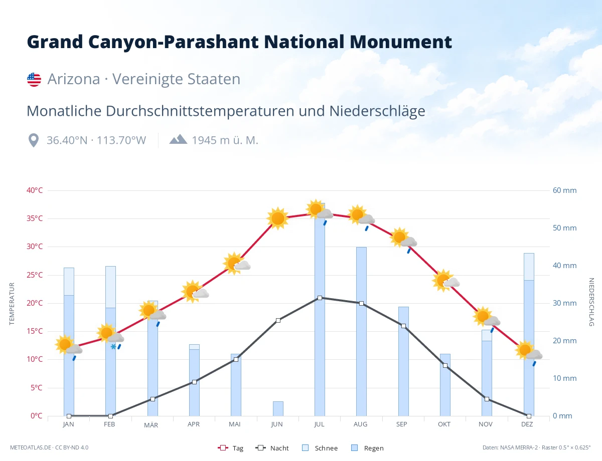 Grand Canyon-Parashant National Monument - monatliche Durchschnittstemperaturen und Niederschläge