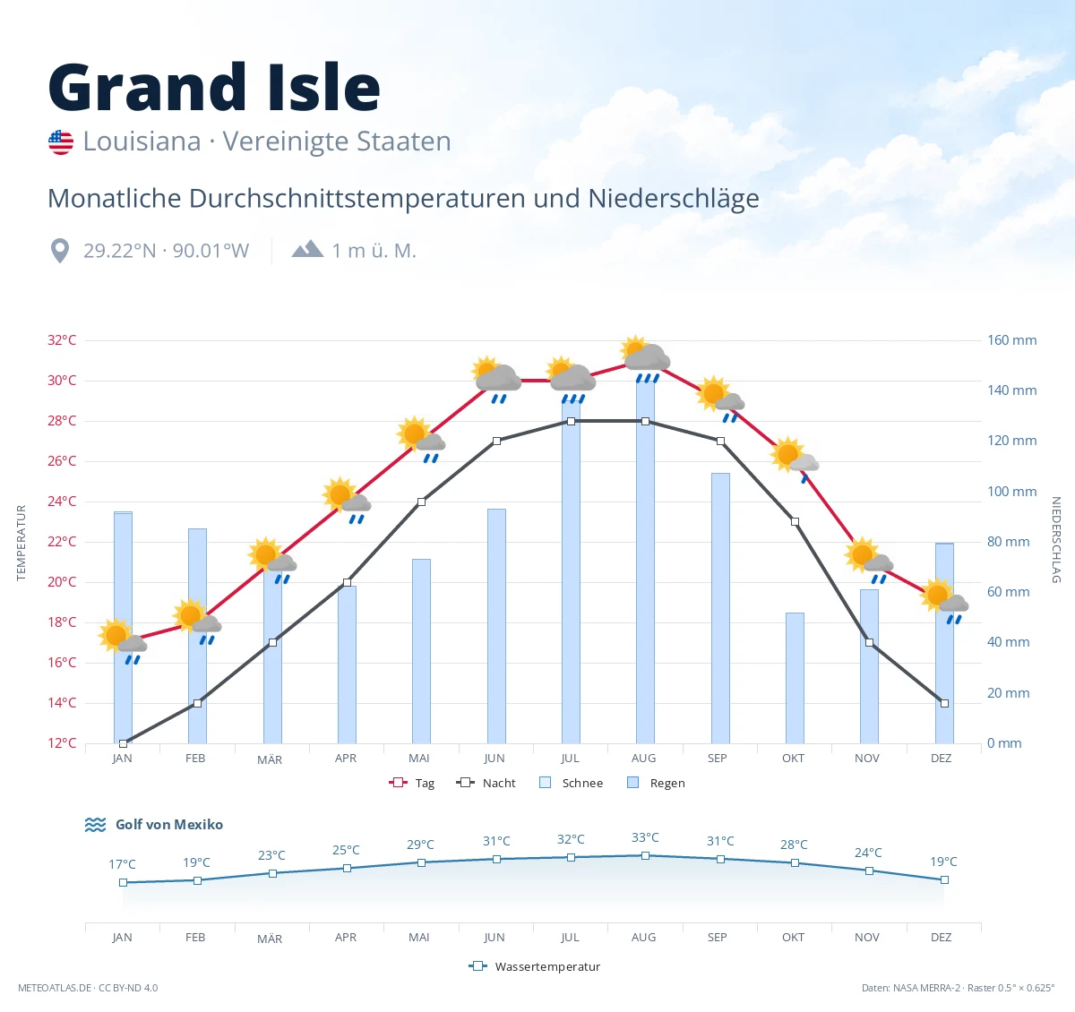Grand Isle - monatliche Durchschnittstemperaturen und Niederschläge