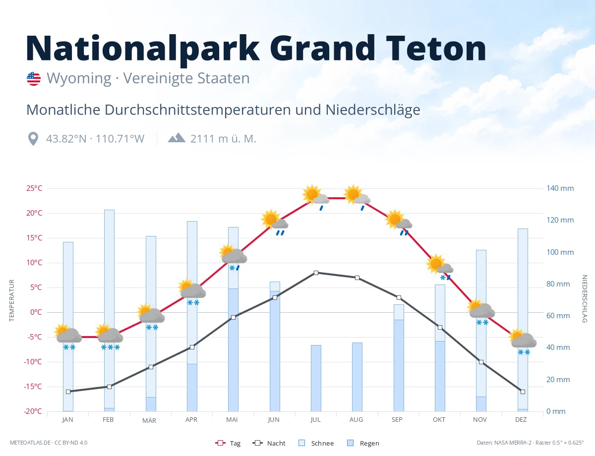 Nationalpark Grand Teton - monatliche Durchschnittstemperaturen und Niederschläge
