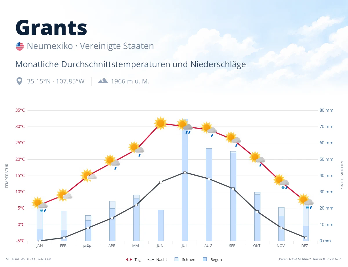 Grants - monatliche Durchschnittstemperaturen und Niederschläge