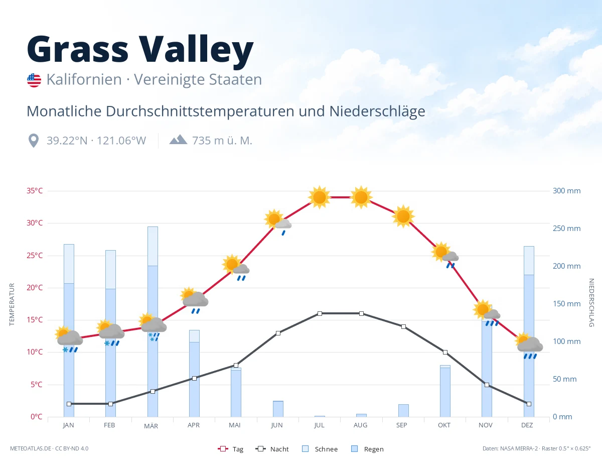 Grass Valley - monatliche Durchschnittstemperaturen und Niederschläge