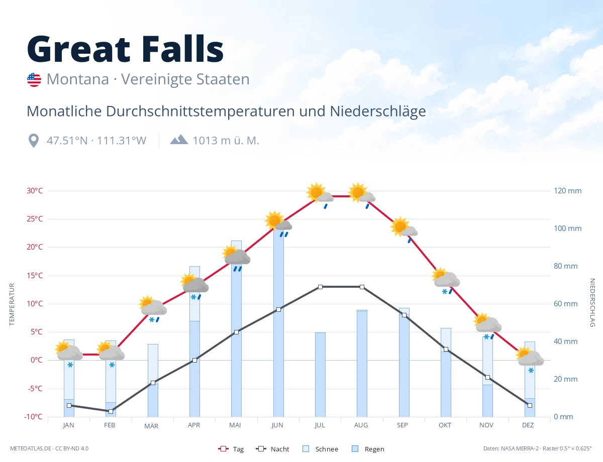 Great Falls - monatliche Durchschnittstemperaturen und Niederschläge