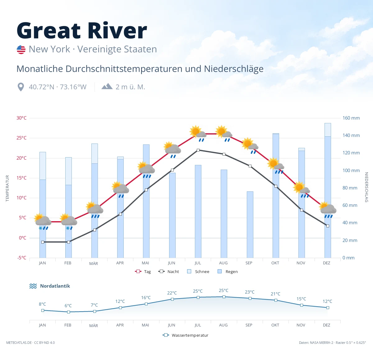 Great River - monatliche Durchschnittstemperaturen und Niederschläge