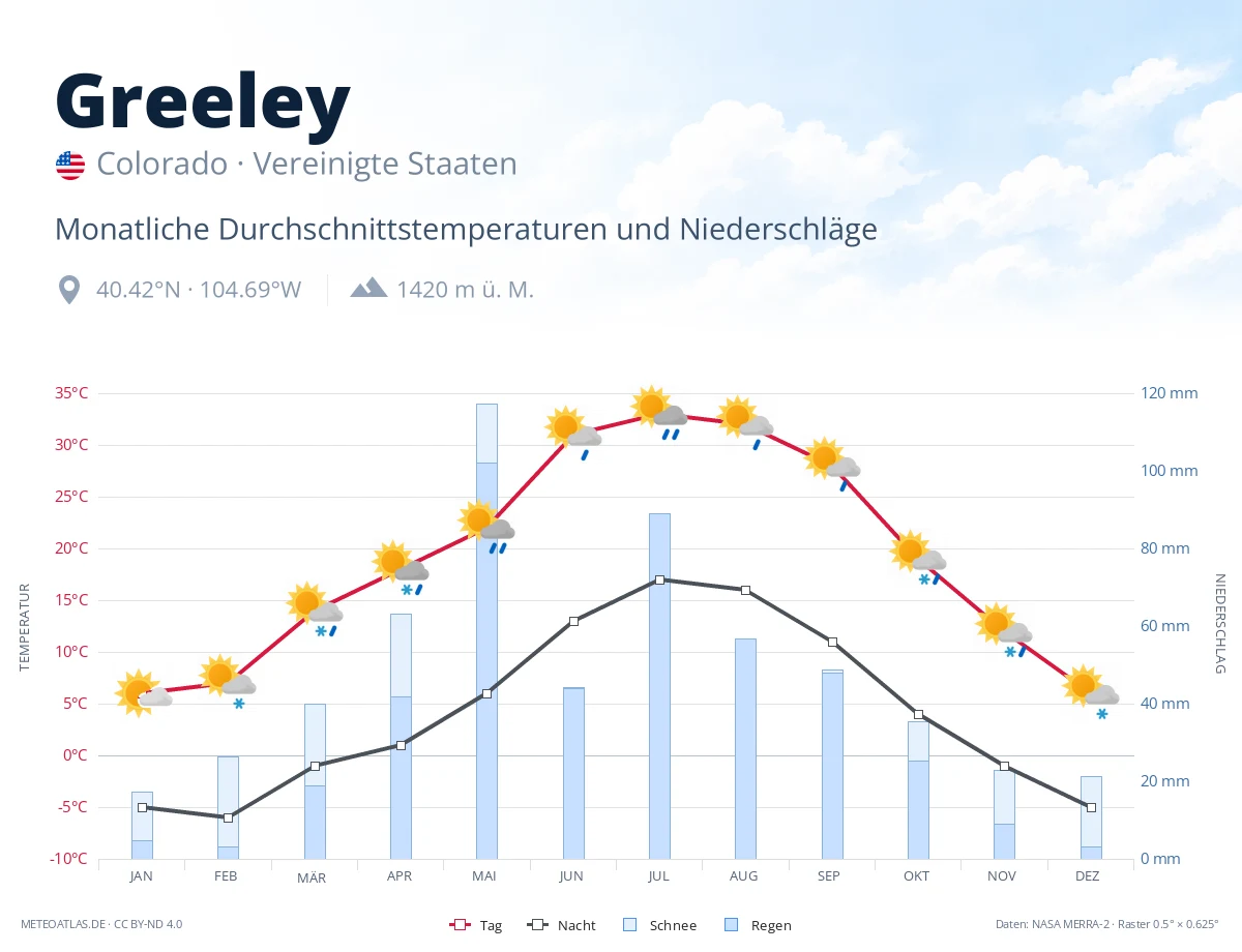 Greeley - monatliche Durchschnittstemperaturen und Niederschläge