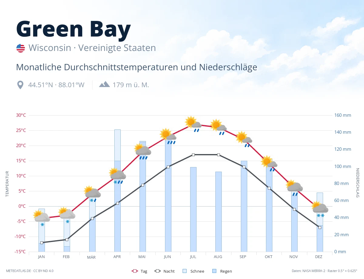 Green Bay - monatliche Durchschnittstemperaturen und Niederschläge