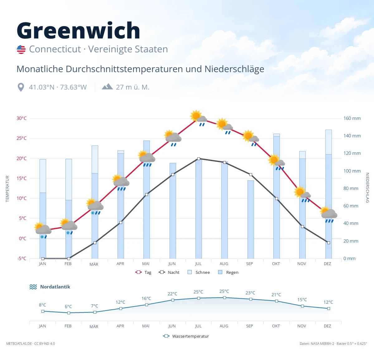 Greenwich - monatliche Durchschnittstemperaturen und Niederschläge