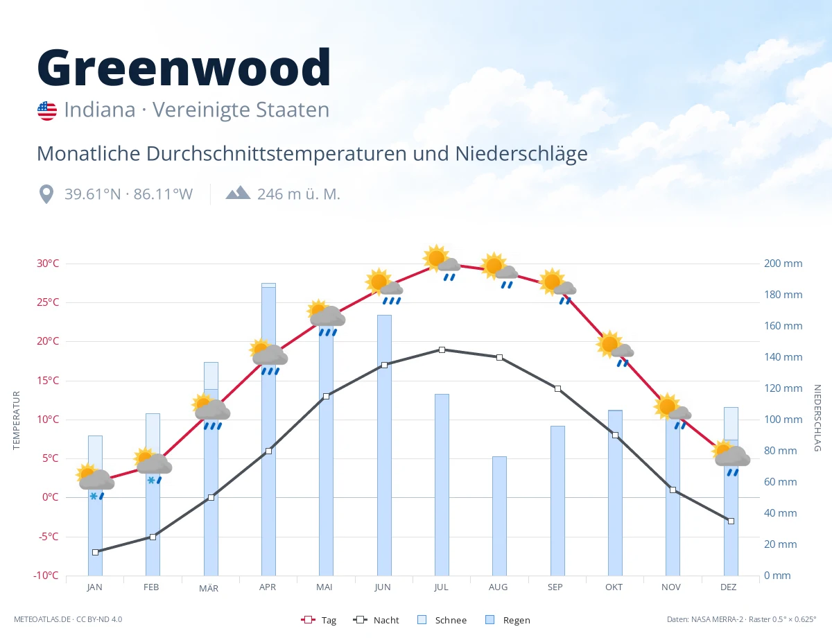 Greenwood - monatliche Durchschnittstemperaturen und Niederschläge