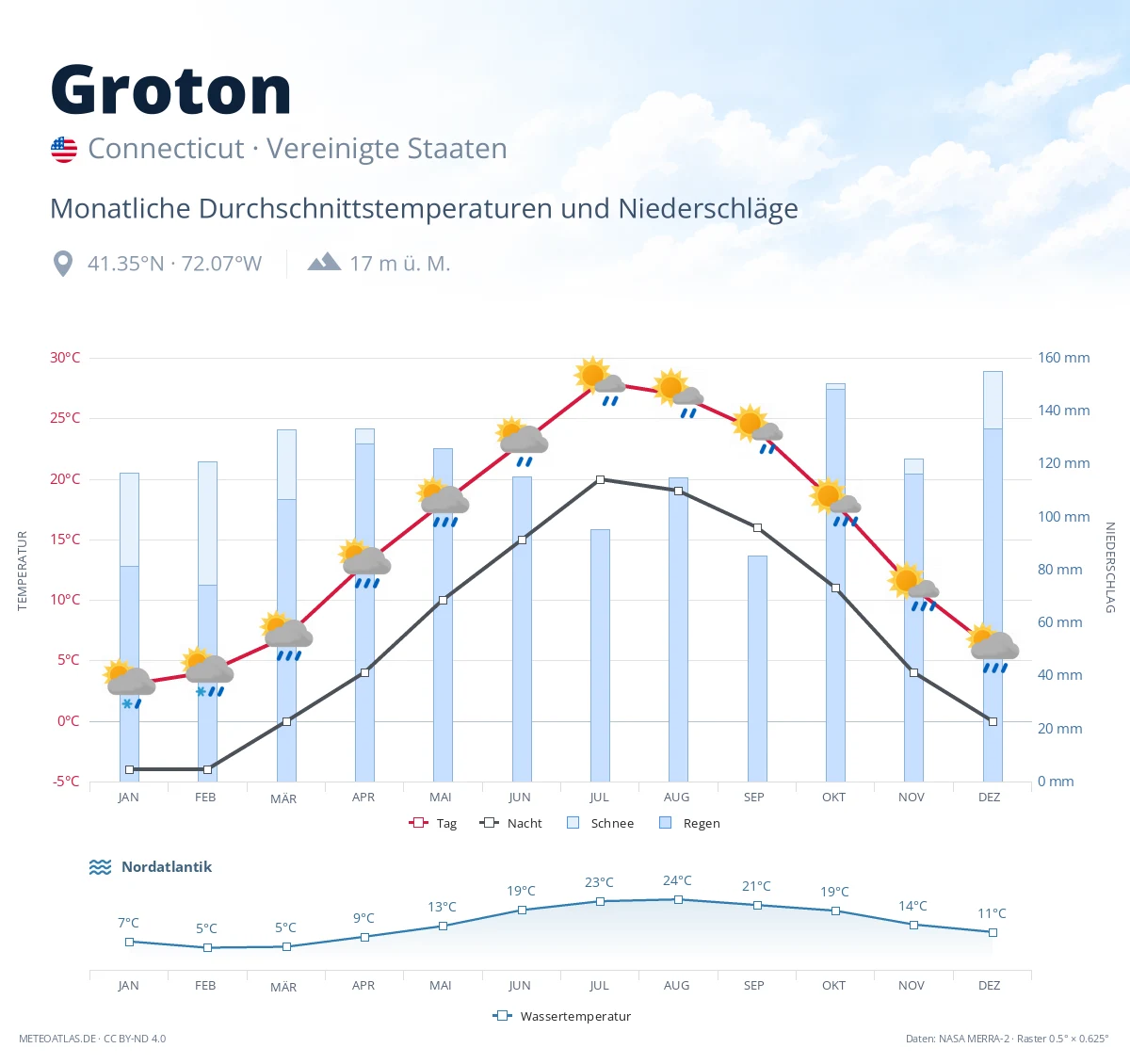 Groton - monatliche Durchschnittstemperaturen und Niederschläge