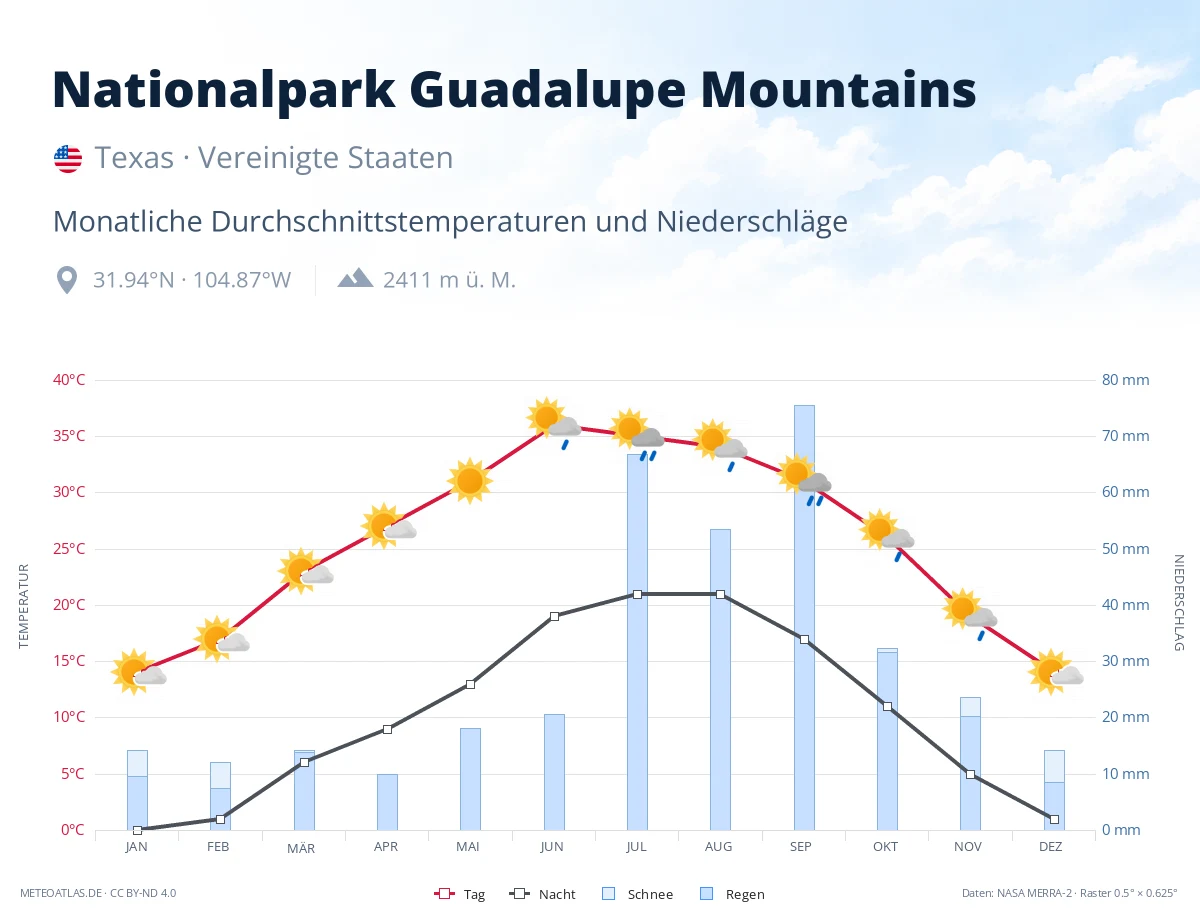 Nationalpark Guadalupe Mountains - monatliche Durchschnittstemperaturen und Niederschläge