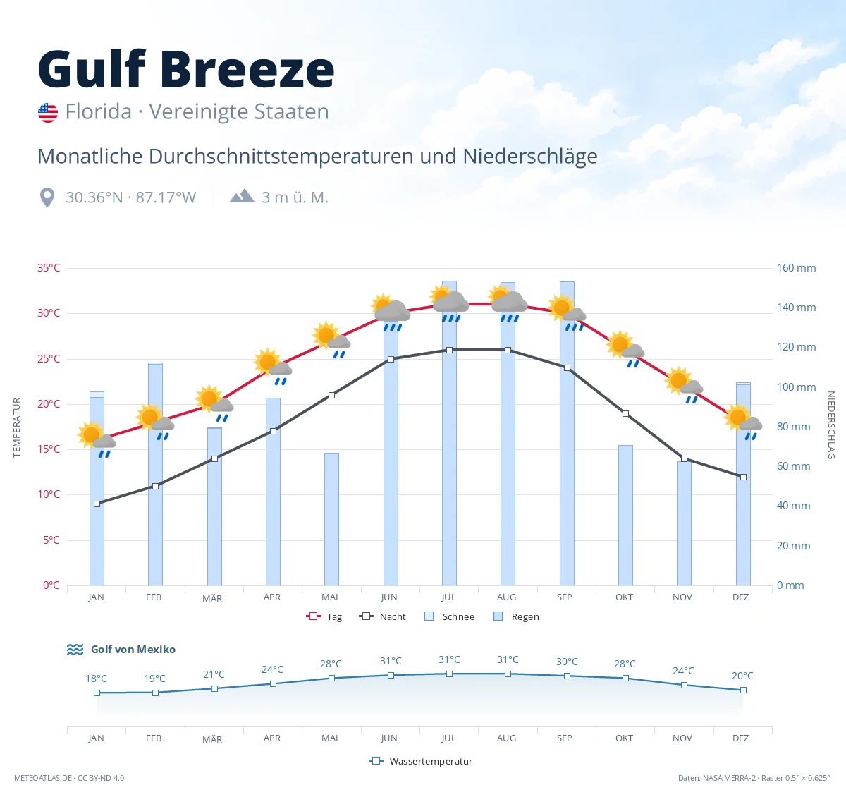 Gulf Breeze - monatliche Durchschnittstemperaturen und Niederschläge