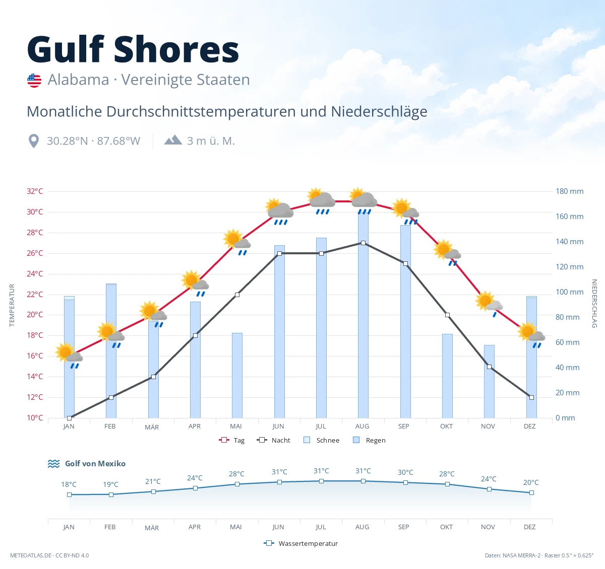 Gulf Shores - monatliche Durchschnittstemperaturen und Niederschläge