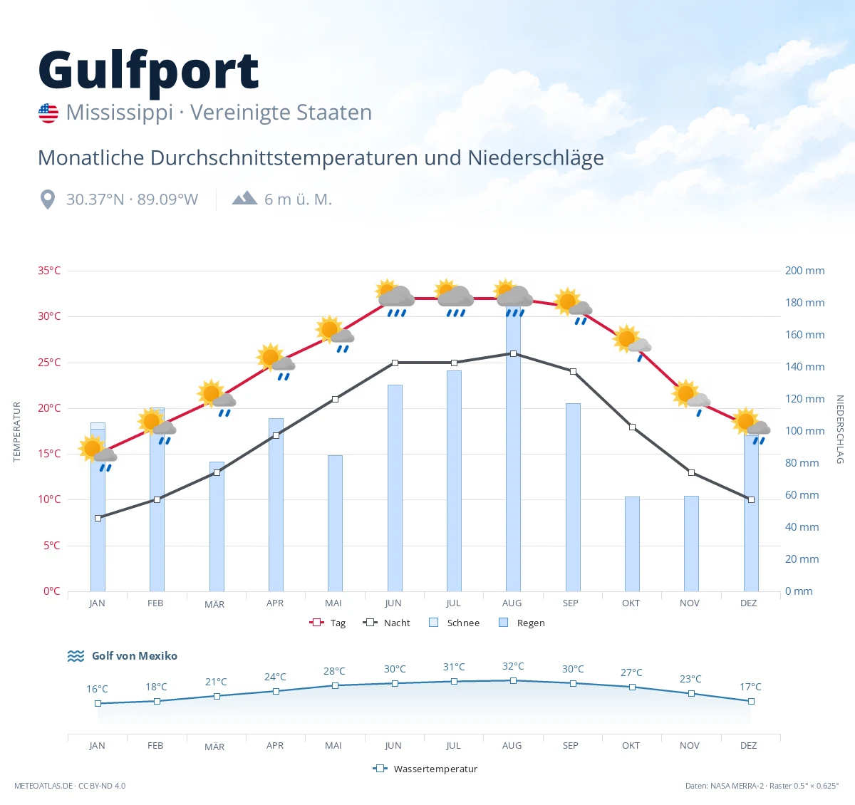 Gulfport - monatliche Durchschnittstemperaturen und Niederschläge