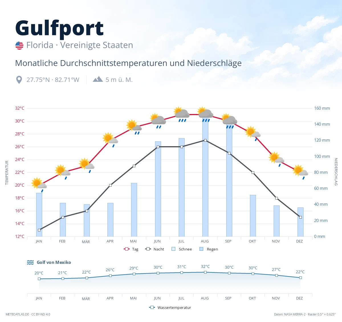 Gulfport - monatliche Durchschnittstemperaturen und Niederschläge