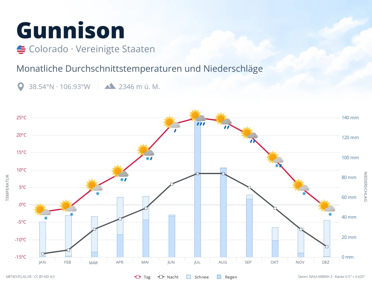Gunnison - monatliche Durchschnittstemperaturen und Niederschläge
