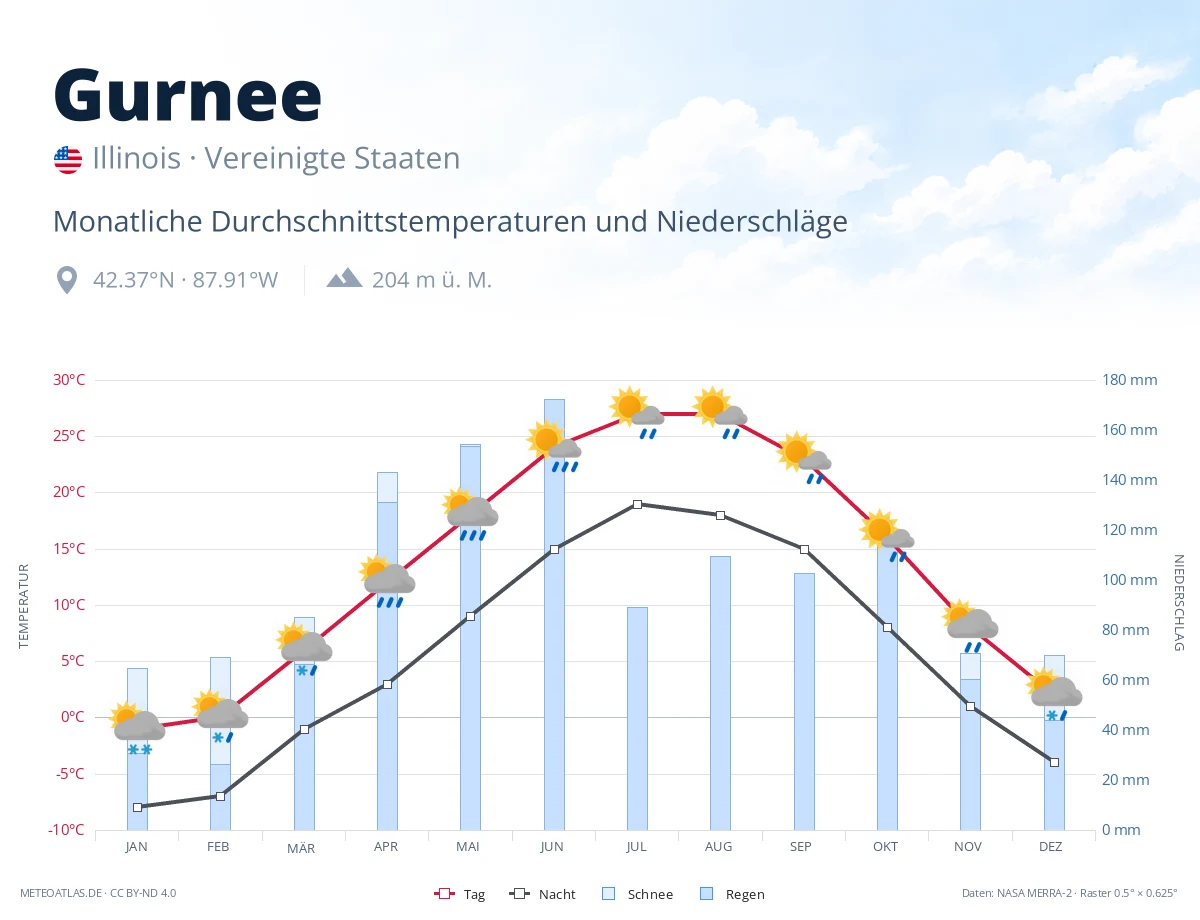 Gurnee - monatliche Durchschnittstemperaturen und Niederschläge