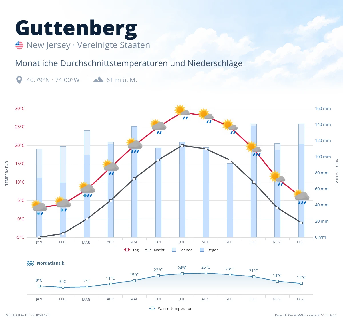 Guttenberg - monatliche Durchschnittstemperaturen und Niederschläge