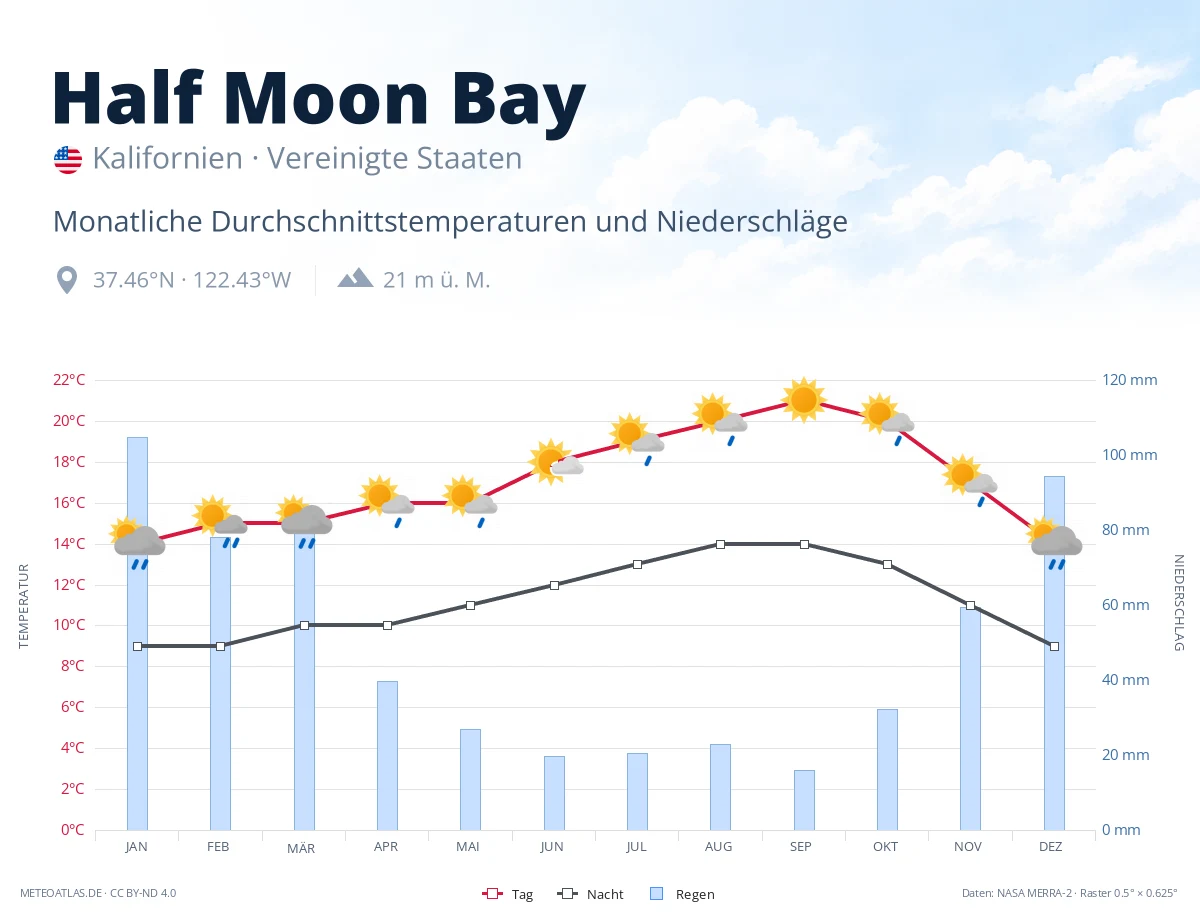 Half Moon Bay - monatliche Durchschnittstemperaturen und Niederschläge