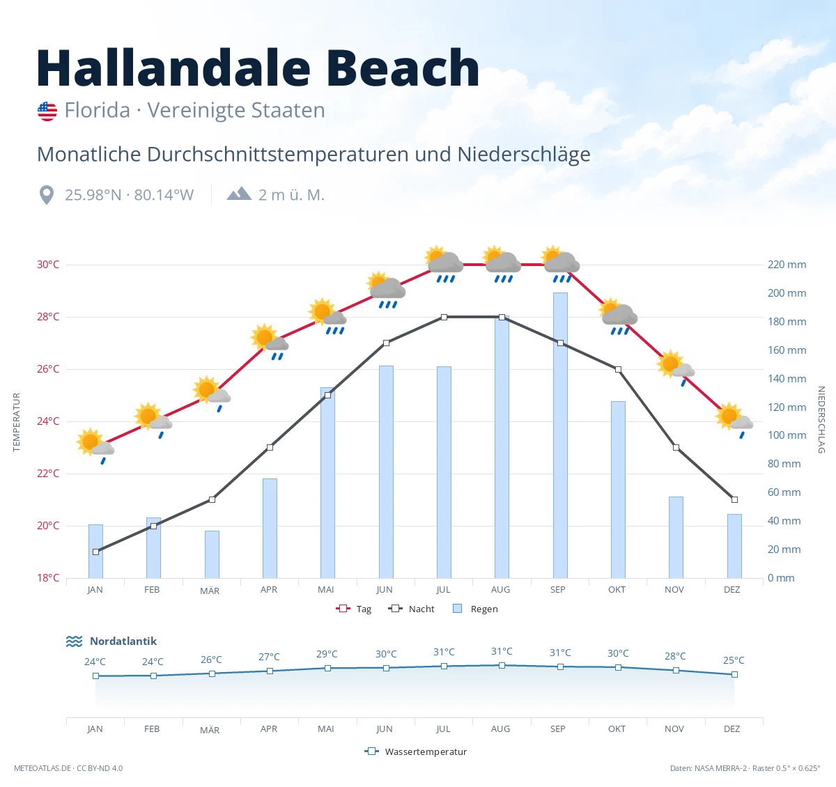 Hallandale Beach - monatliche Durchschnittstemperaturen und Niederschläge